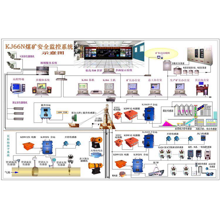 銅礦用風(fēng)壓監(jiān)控監(jiān)測系統(tǒng)項(xiàng)目說明
